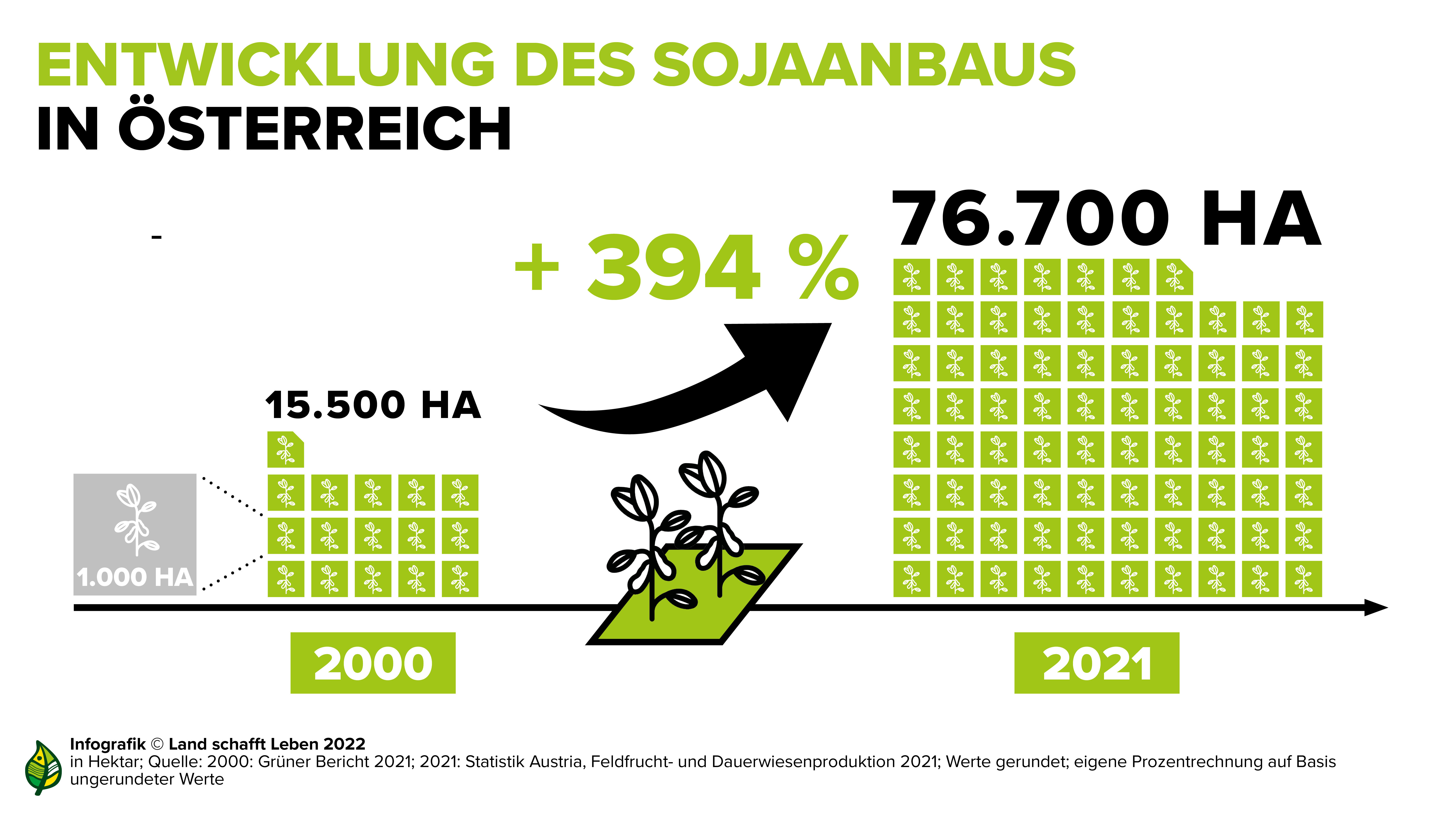 Entwicklung des Sojaanbaus in Österreich - mehr auf www.landschafftleben.at