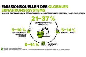 Emissionsquellen des globalen Ernährungssystems - mehr Informationen auf Landschafftleben.at
